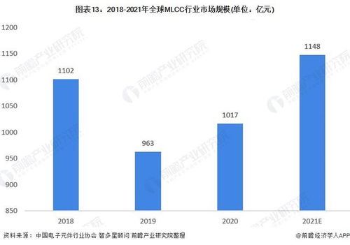 預見2022中國MLCC行業(yè)全景圖譜 發(fā)展現(xiàn)狀、競爭格局與電子商務技術開發(fā)趨勢